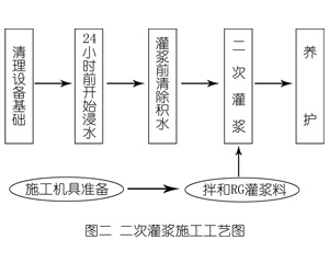 新城街道灌浆料施工工艺—文字完整版